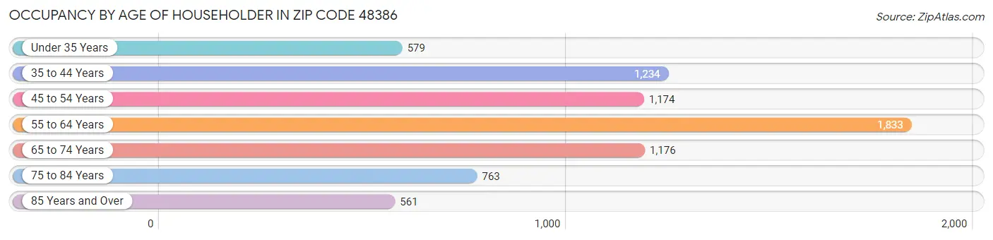 Occupancy by Age of Householder in Zip Code 48386