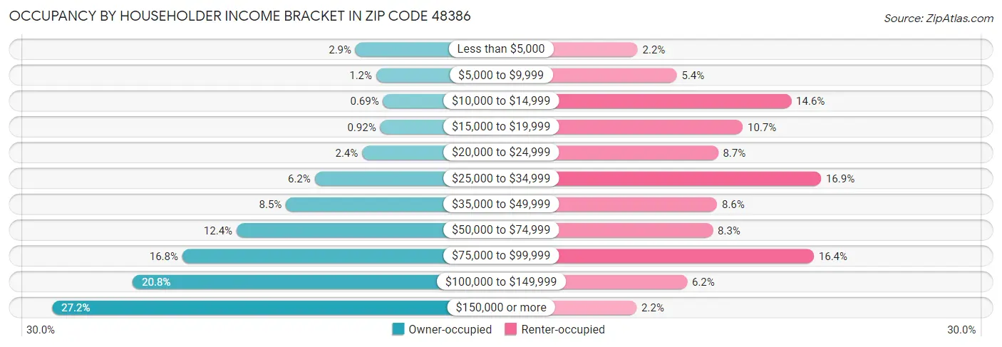 Occupancy by Householder Income Bracket in Zip Code 48386