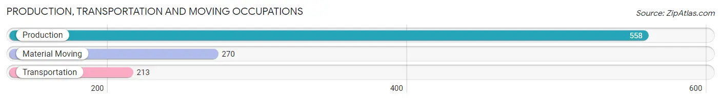 Production, Transportation and Moving Occupations in Zip Code 48386