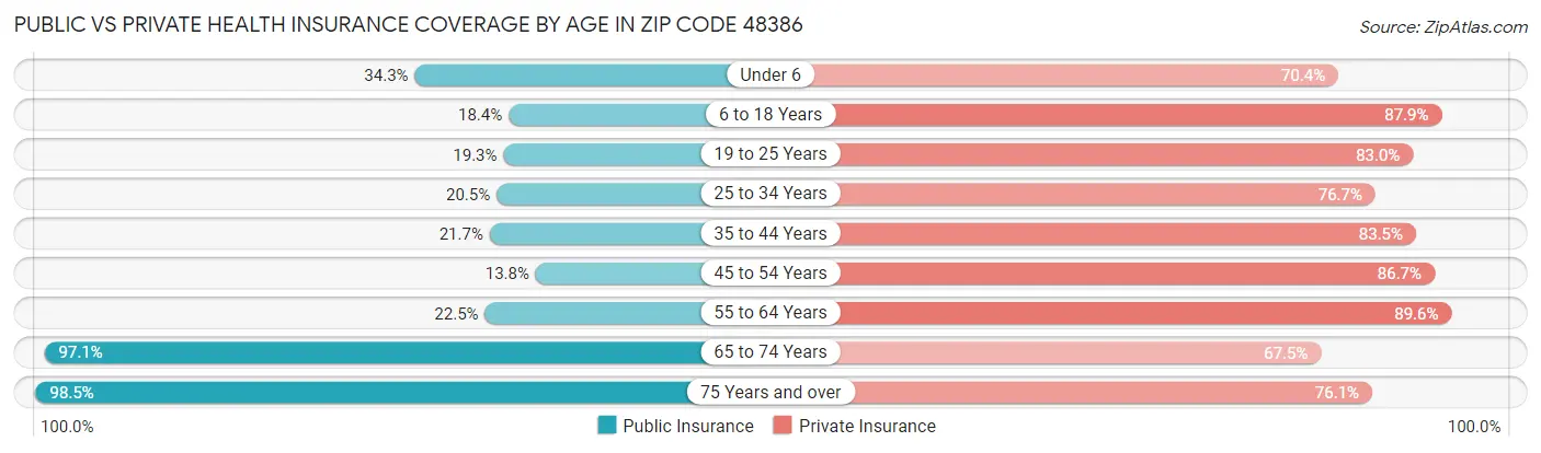 Public vs Private Health Insurance Coverage by Age in Zip Code 48386