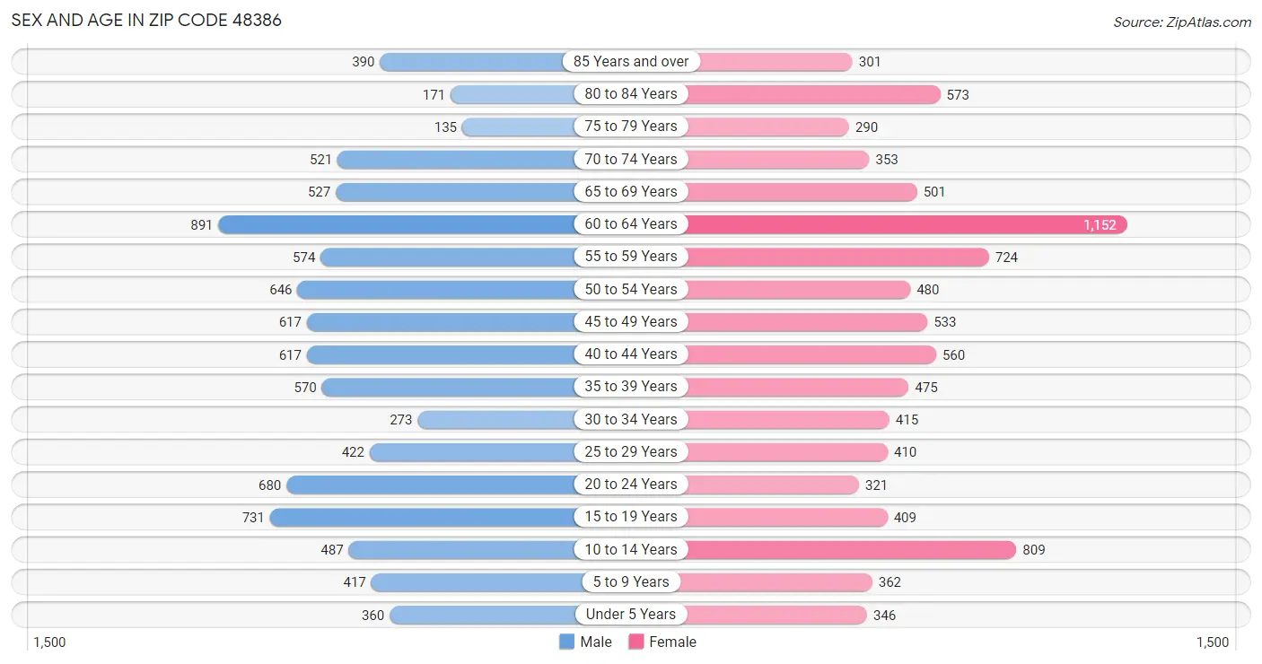 Sex and Age in Zip Code 48386