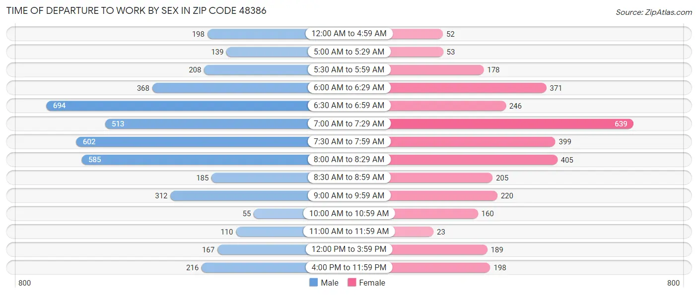 Time of Departure to Work by Sex in Zip Code 48386