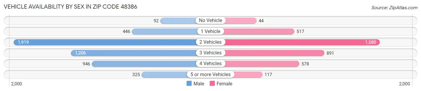 Vehicle Availability by Sex in Zip Code 48386