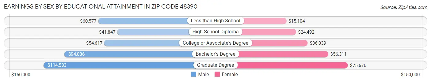Earnings by Sex by Educational Attainment in Zip Code 48390