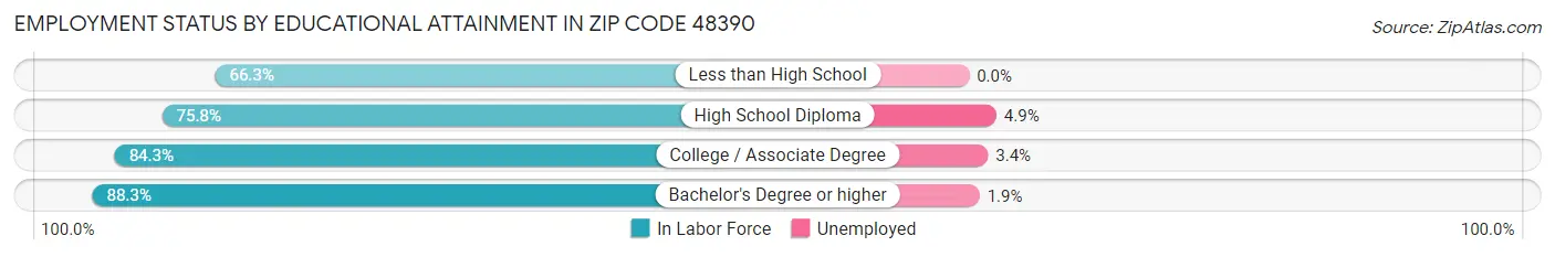 Employment Status by Educational Attainment in Zip Code 48390