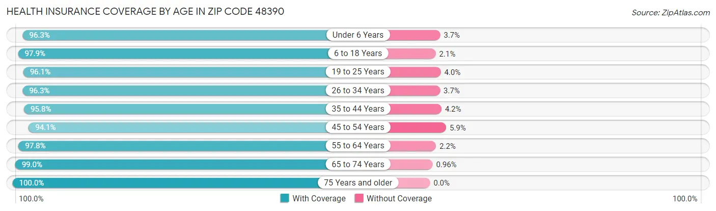 Health Insurance Coverage by Age in Zip Code 48390