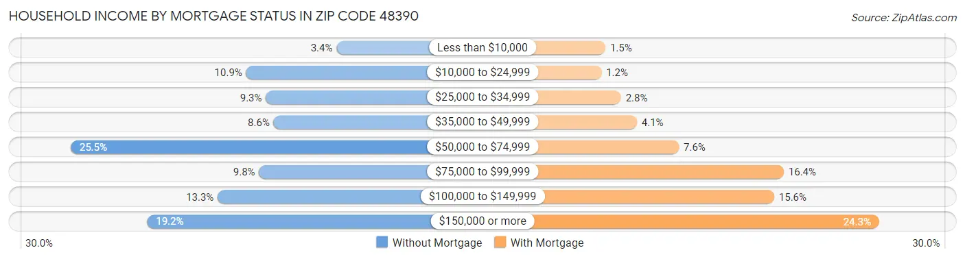 Household Income by Mortgage Status in Zip Code 48390