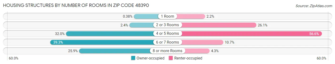 Housing Structures by Number of Rooms in Zip Code 48390