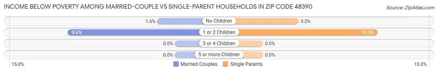 Income Below Poverty Among Married-Couple vs Single-Parent Households in Zip Code 48390