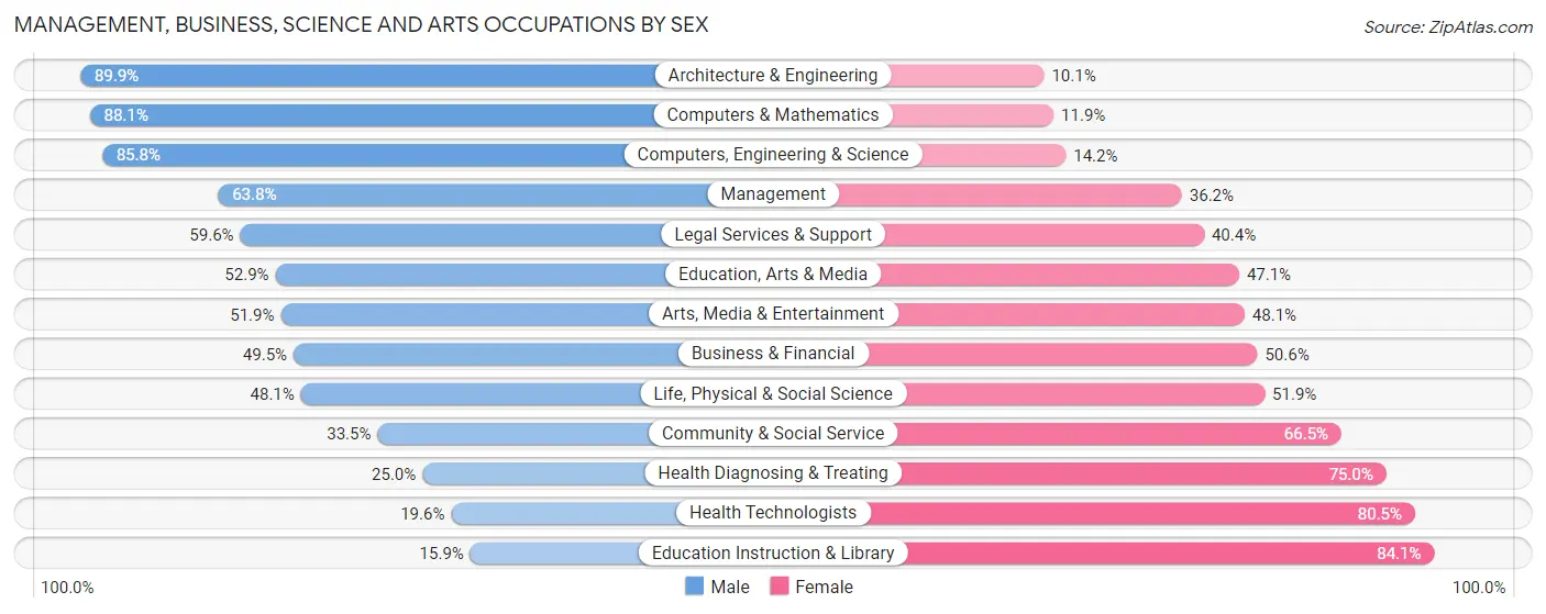 Management, Business, Science and Arts Occupations by Sex in Zip Code 48390