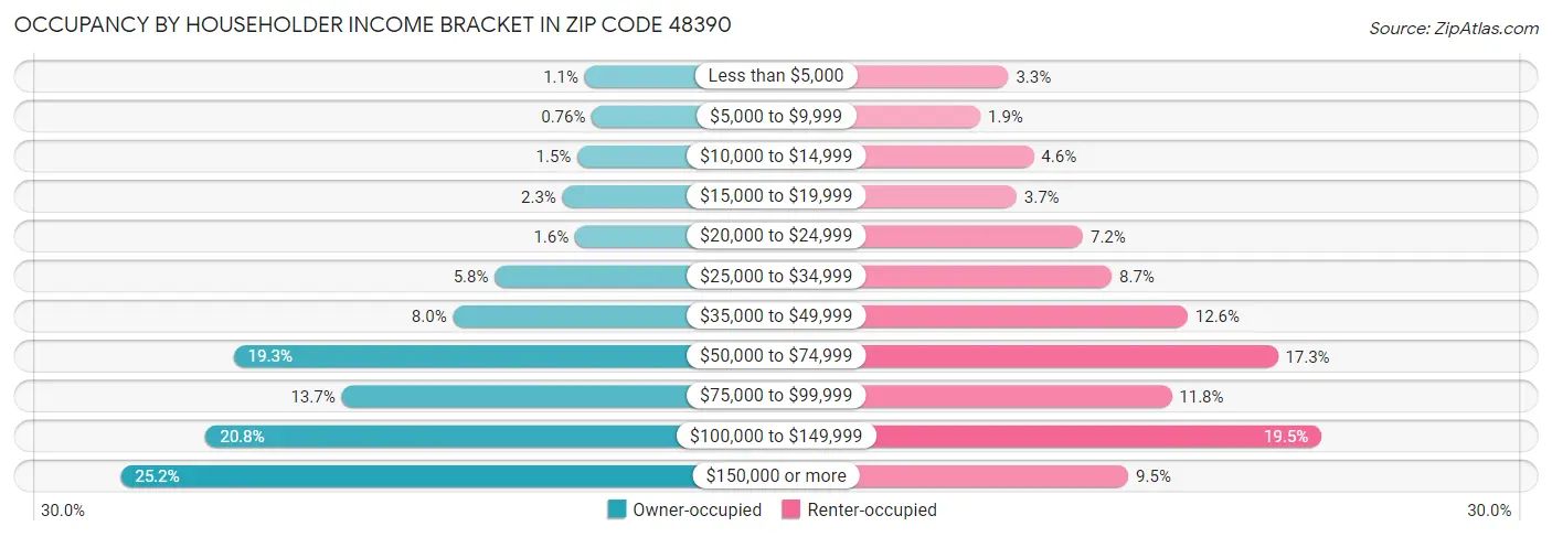 Occupancy by Householder Income Bracket in Zip Code 48390
