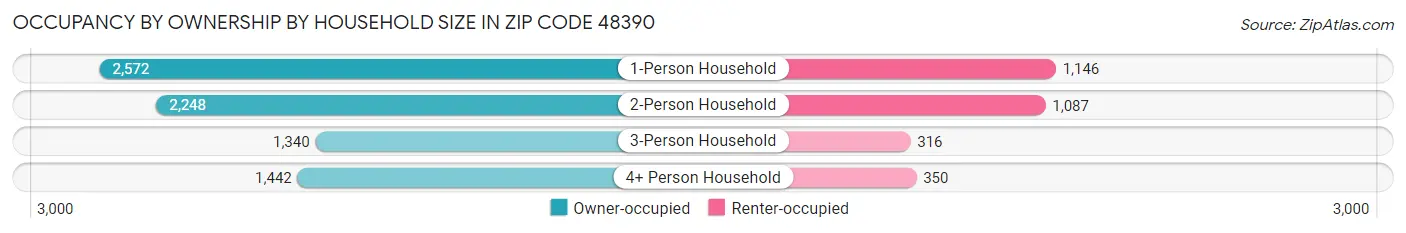 Occupancy by Ownership by Household Size in Zip Code 48390