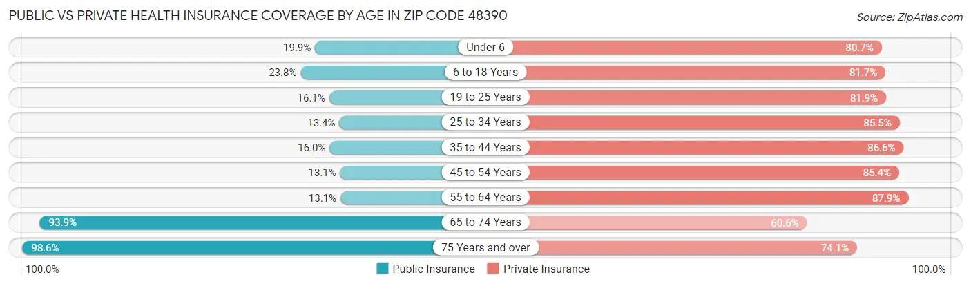Public vs Private Health Insurance Coverage by Age in Zip Code 48390