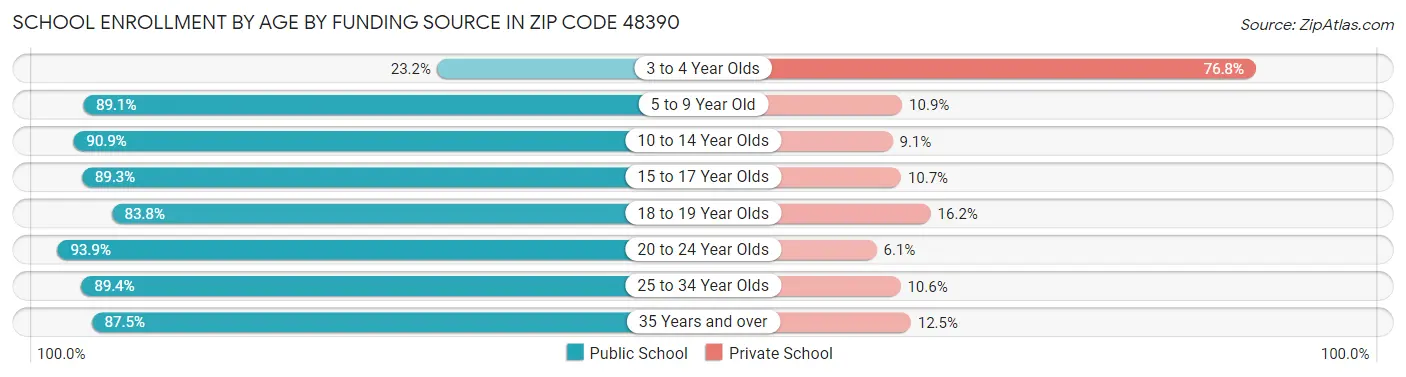 School Enrollment by Age by Funding Source in Zip Code 48390