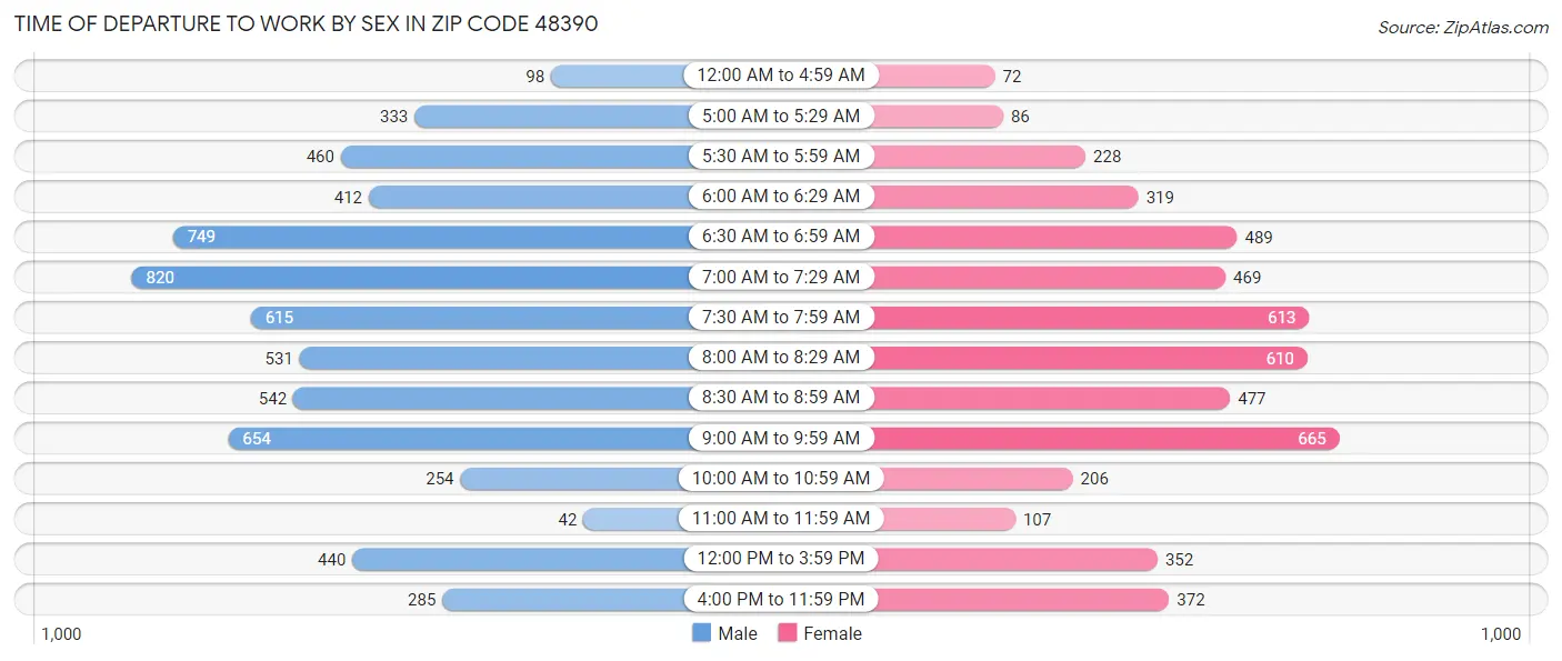 Time of Departure to Work by Sex in Zip Code 48390