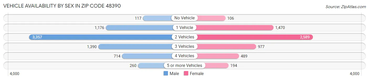 Vehicle Availability by Sex in Zip Code 48390