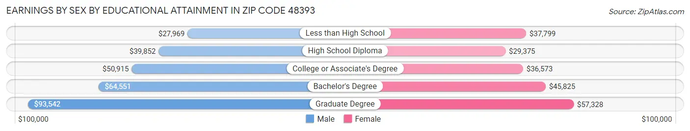 Earnings by Sex by Educational Attainment in Zip Code 48393