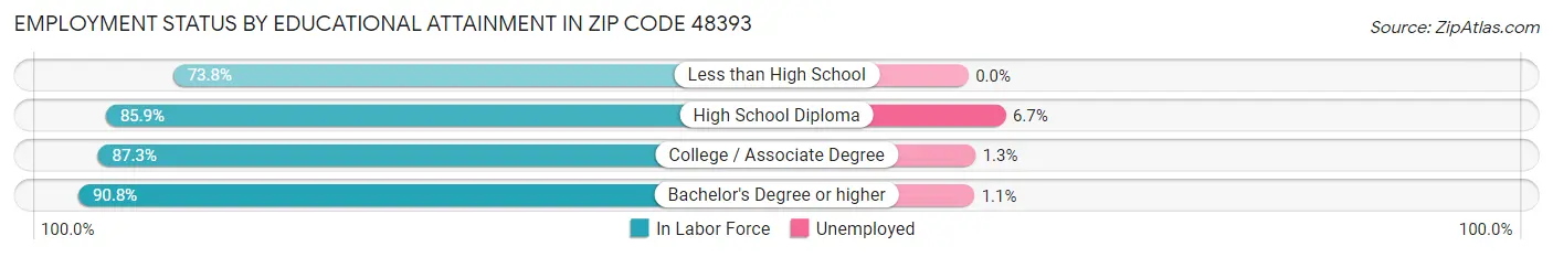 Employment Status by Educational Attainment in Zip Code 48393