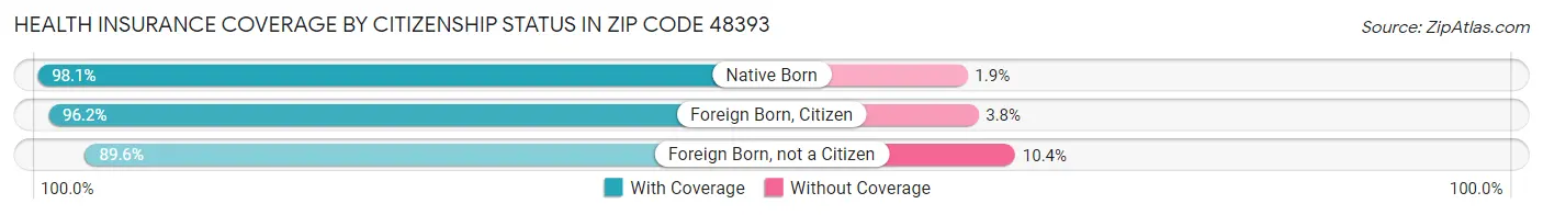 Health Insurance Coverage by Citizenship Status in Zip Code 48393