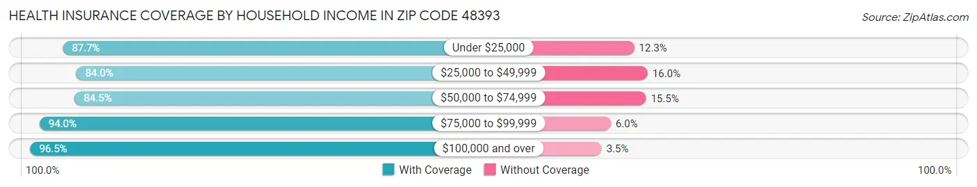 Health Insurance Coverage by Household Income in Zip Code 48393