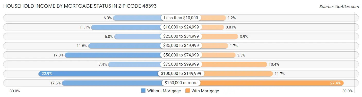 Household Income by Mortgage Status in Zip Code 48393