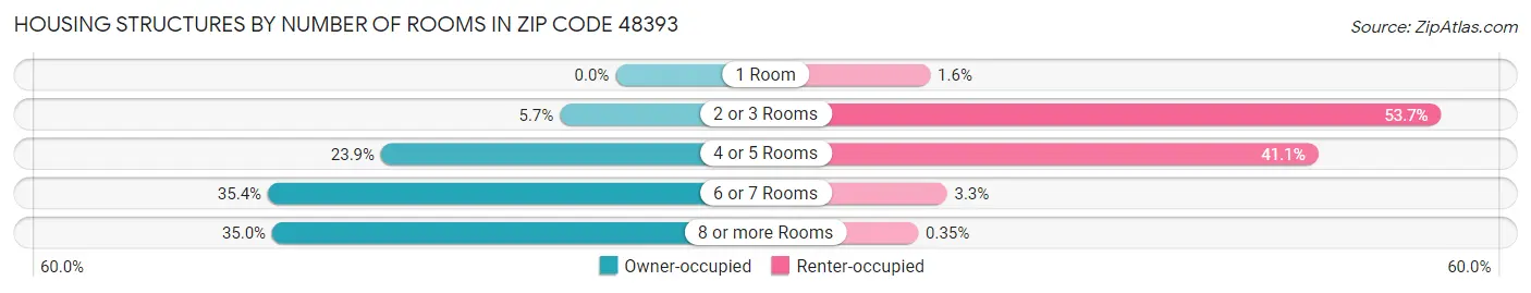 Housing Structures by Number of Rooms in Zip Code 48393