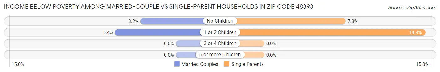 Income Below Poverty Among Married-Couple vs Single-Parent Households in Zip Code 48393