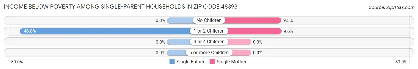 Income Below Poverty Among Single-Parent Households in Zip Code 48393