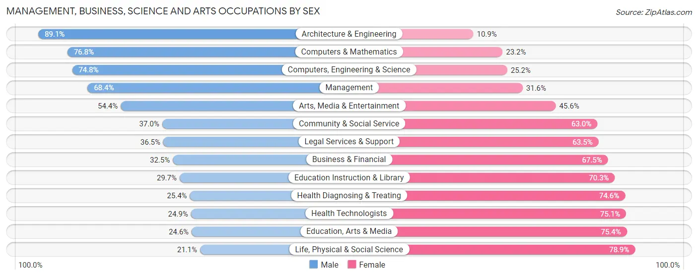 Management, Business, Science and Arts Occupations by Sex in Zip Code 48393