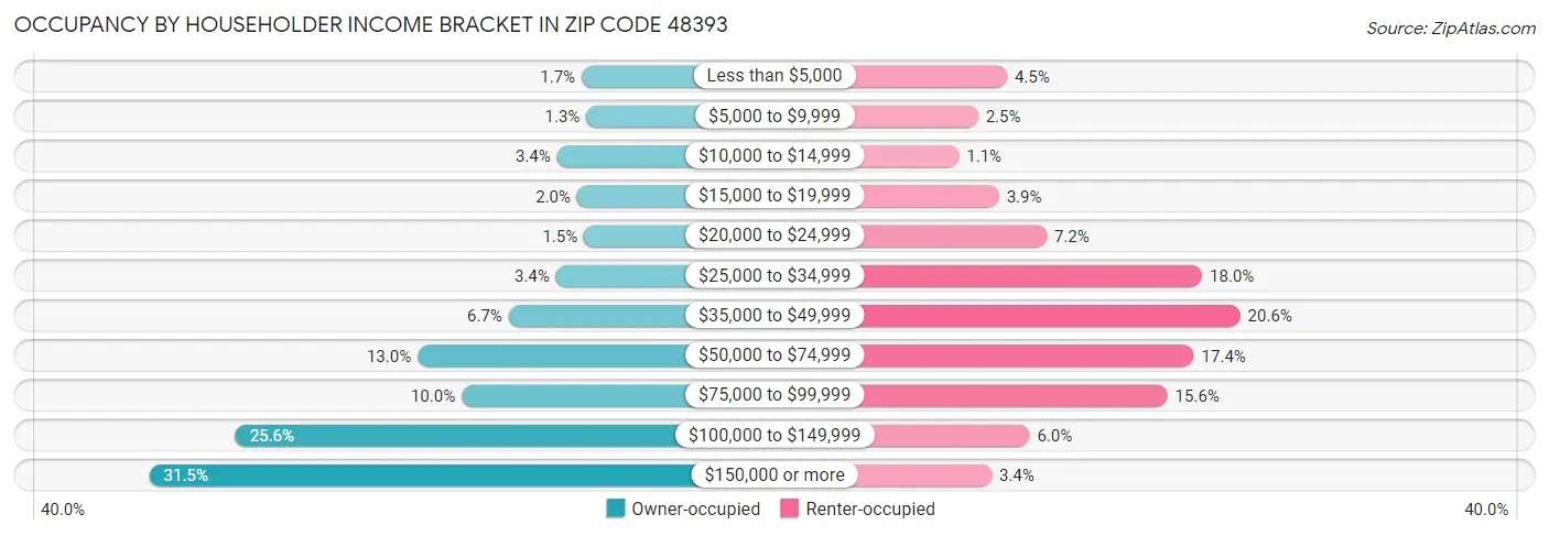 Occupancy by Householder Income Bracket in Zip Code 48393