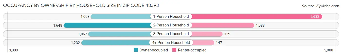 Occupancy by Ownership by Household Size in Zip Code 48393