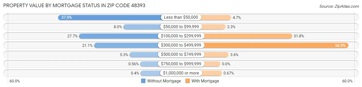 Property Value by Mortgage Status in Zip Code 48393