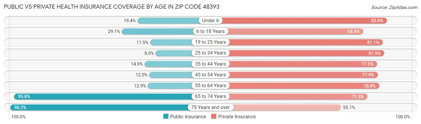 Public vs Private Health Insurance Coverage by Age in Zip Code 48393