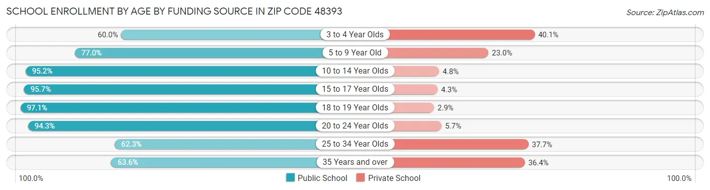 School Enrollment by Age by Funding Source in Zip Code 48393