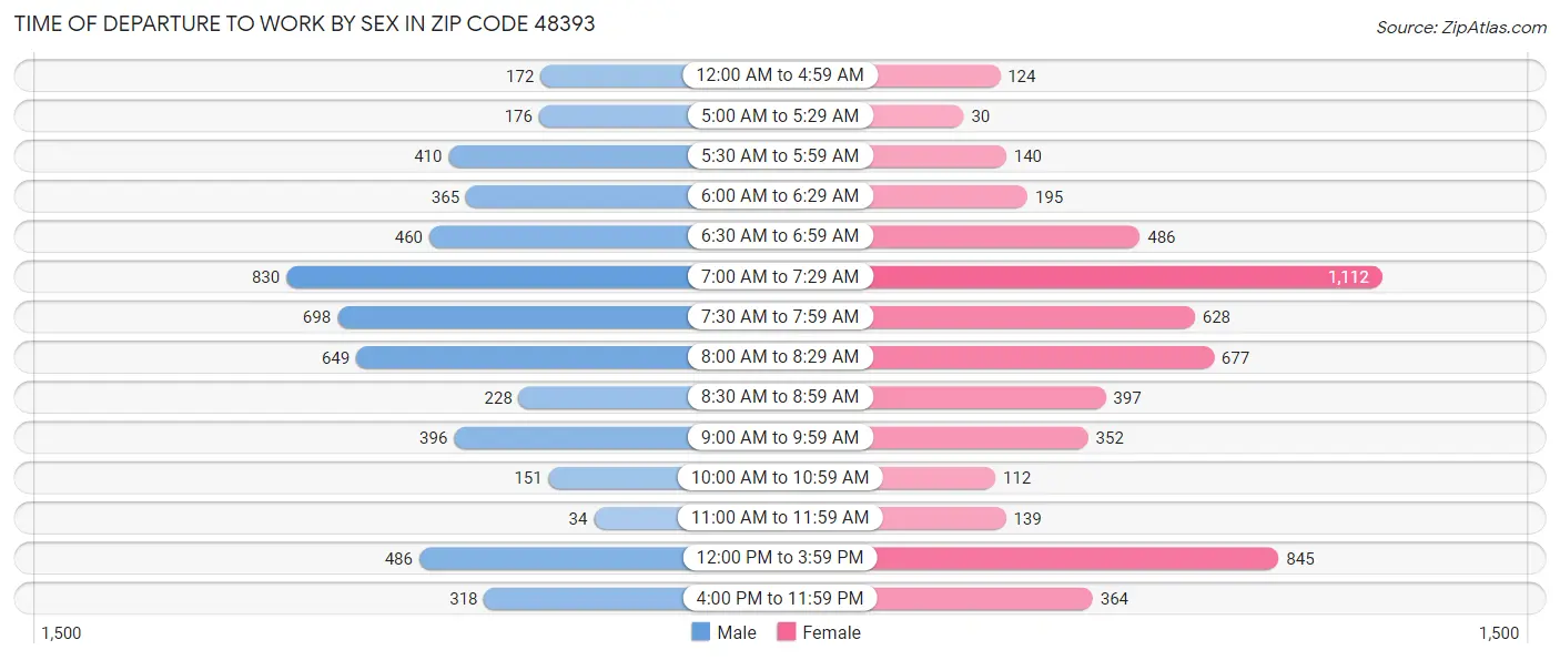 Time of Departure to Work by Sex in Zip Code 48393