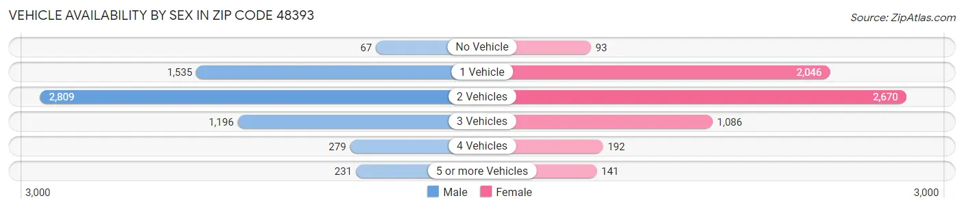 Vehicle Availability by Sex in Zip Code 48393