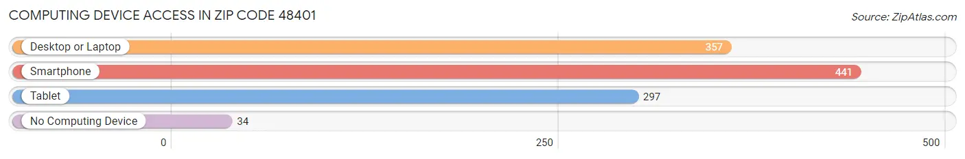Computing Device Access in Zip Code 48401