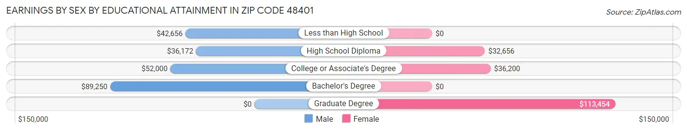 Earnings by Sex by Educational Attainment in Zip Code 48401