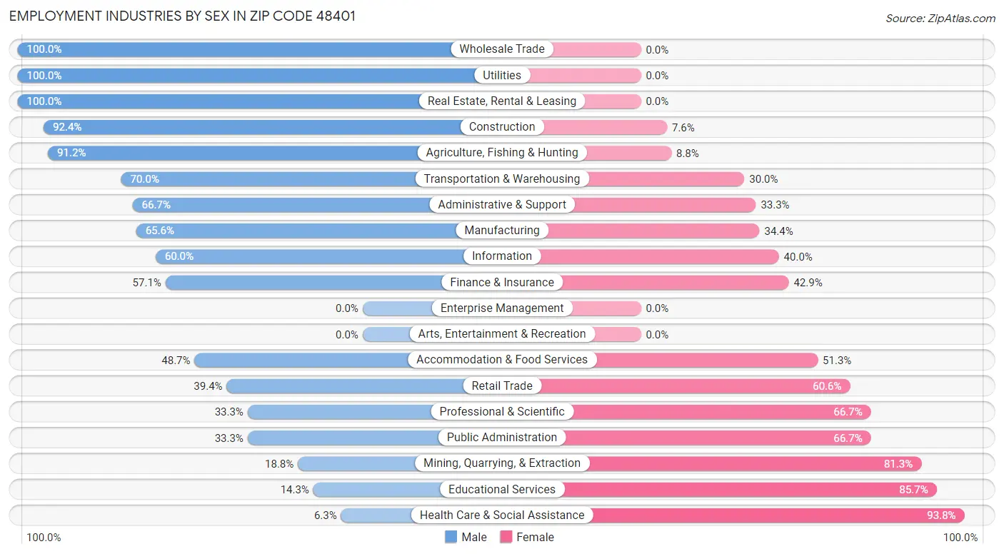 Employment Industries by Sex in Zip Code 48401