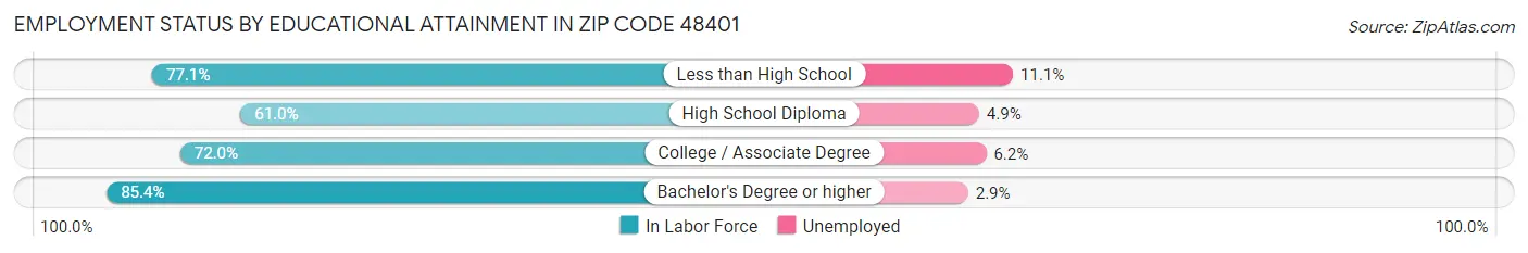 Employment Status by Educational Attainment in Zip Code 48401
