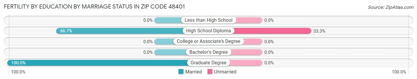 Female Fertility by Education by Marriage Status in Zip Code 48401