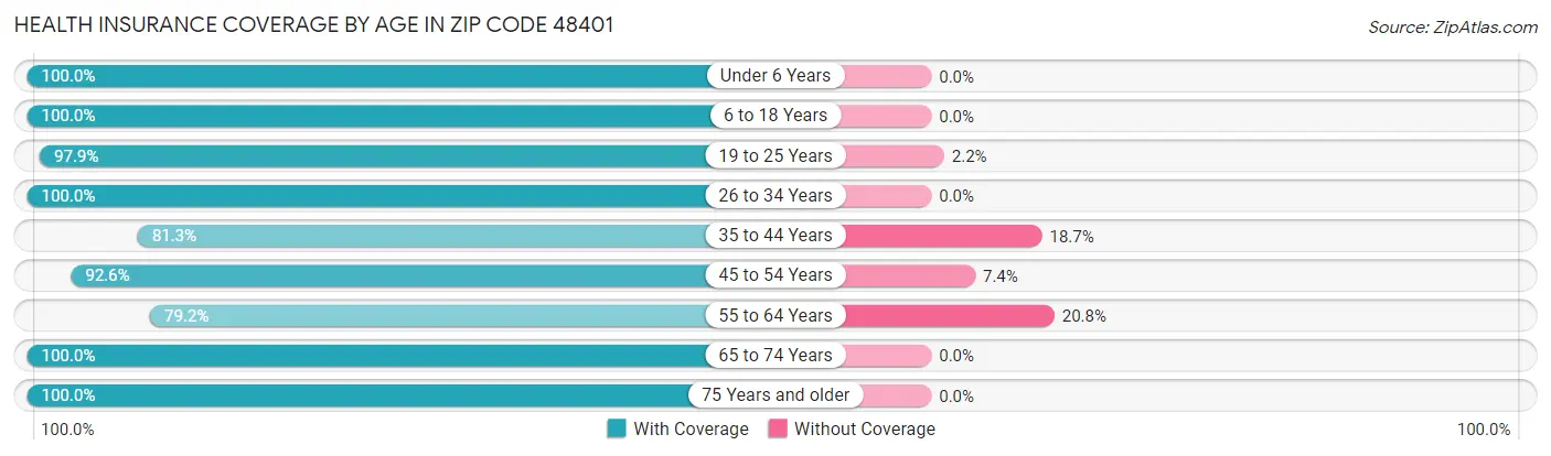 Health Insurance Coverage by Age in Zip Code 48401