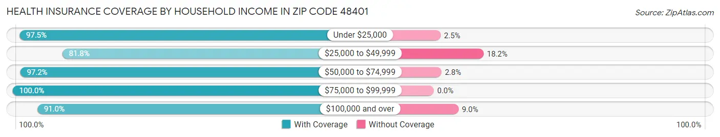 Health Insurance Coverage by Household Income in Zip Code 48401