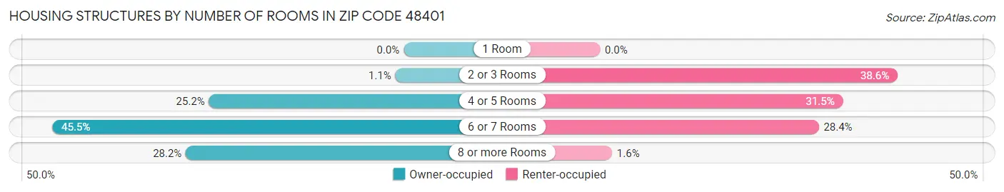 Housing Structures by Number of Rooms in Zip Code 48401