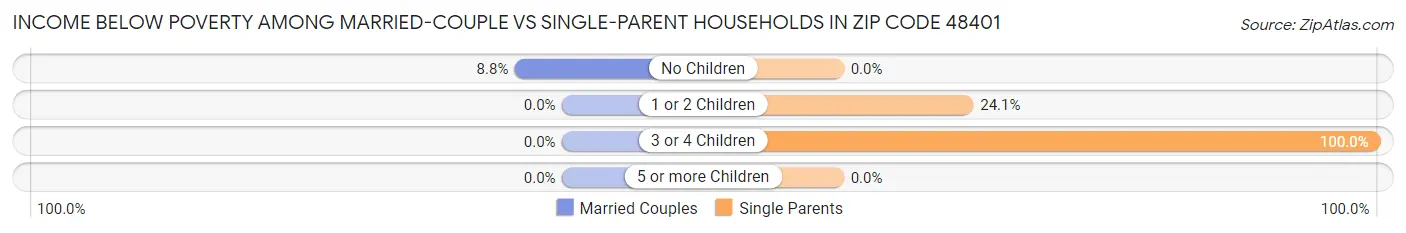 Income Below Poverty Among Married-Couple vs Single-Parent Households in Zip Code 48401