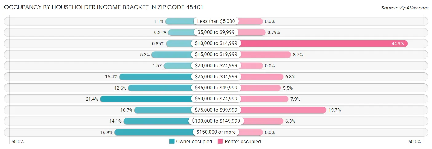 Occupancy by Householder Income Bracket in Zip Code 48401