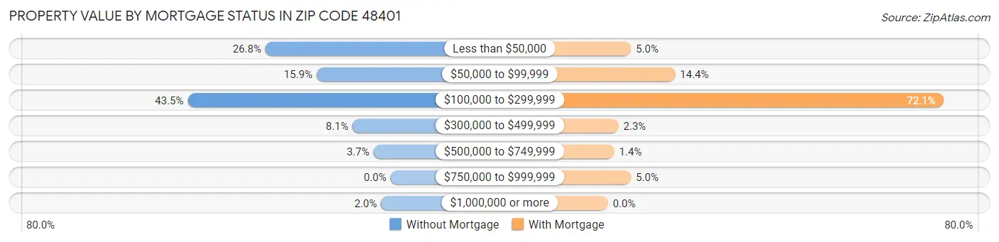 Property Value by Mortgage Status in Zip Code 48401