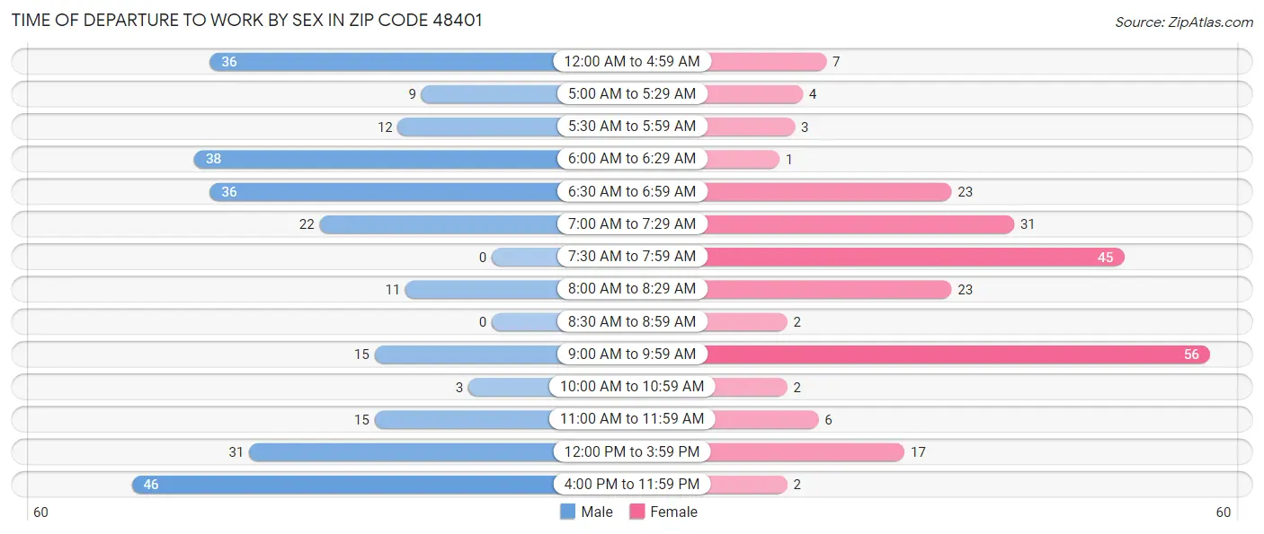 Time of Departure to Work by Sex in Zip Code 48401