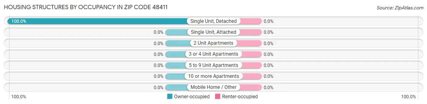 Housing Structures by Occupancy in Zip Code 48411