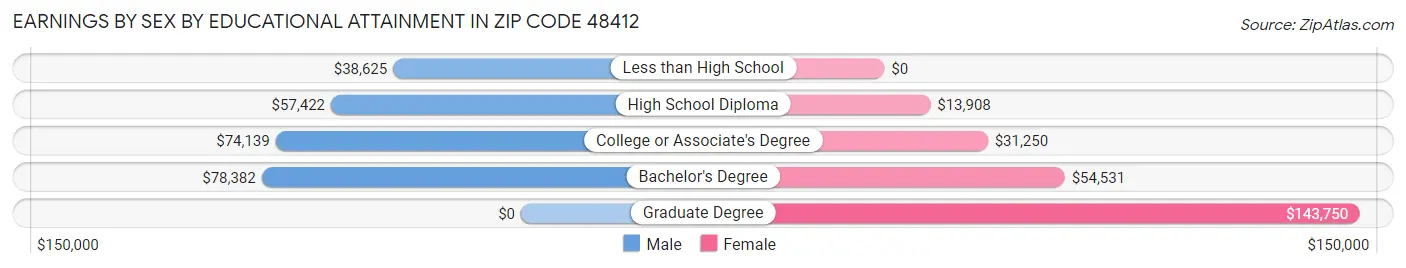 Earnings by Sex by Educational Attainment in Zip Code 48412